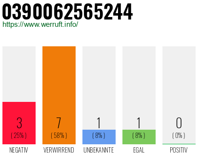 Rufnummer 0390062565244 Telefonnummer 0390062565244