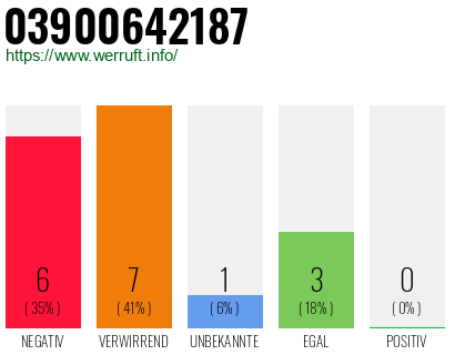 Rufnummer 03900642187 Telefonnummer 03900642187