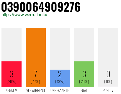 Rufnummer 0390064909276 Telefonnummer 0390064909276
