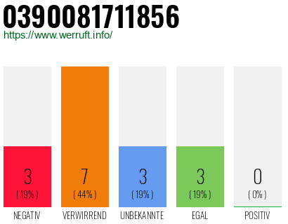 Rufnummer 0390081711856 Telefonnummer 0390081711856