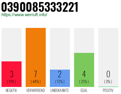 Rufnummer 0390085333221 Telefonnummer 0390085333221
