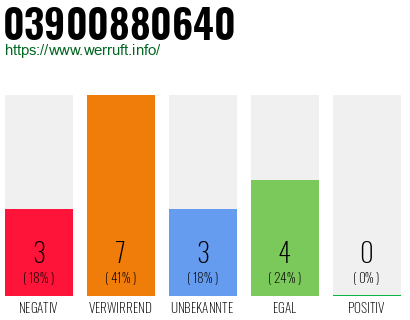Rufnummer 03900880640 Telefonnummer 03900880640