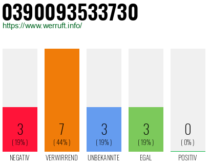 Rufnummer 0390093533730 Telefonnummer 0390093533730
