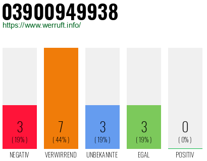 Rufnummer 03900949938 Telefonnummer 03900949938