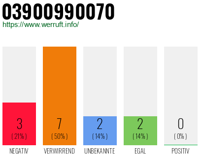 Rufnummer 03900990070 Telefonnummer 03900990070