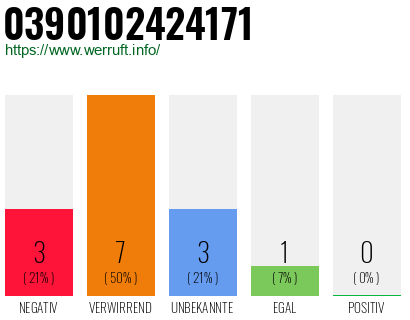 Rufnummer 0390102424171 Telefonnummer 0390102424171