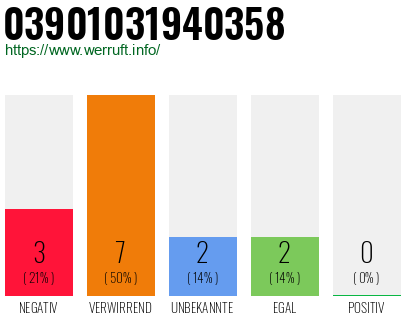 Rufnummer 03901031940358 Telefonnummer 03901031940358