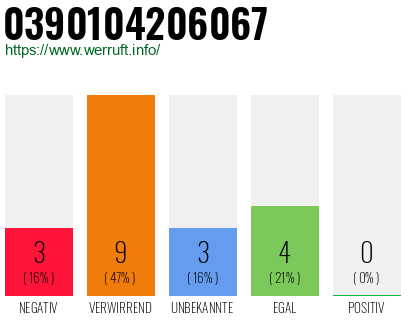 Rufnummer 0390104206067 Telefonnummer 0390104206067
