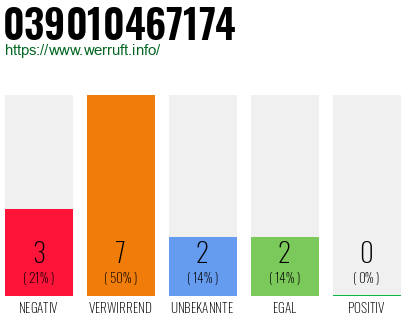 Rufnummer 039010467174 Telefonnummer 039010467174