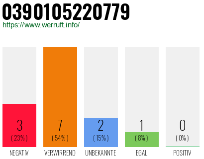 Rufnummer 0390105220779 Telefonnummer 0390105220779