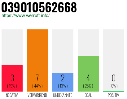 Rufnummer 039010562668 Telefonnummer 039010562668