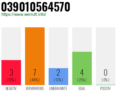 Rufnummer 039010564570 Telefonnummer 039010564570