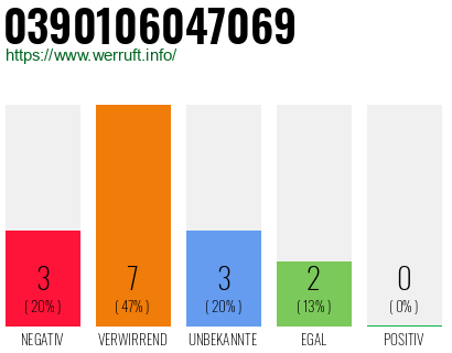 Rufnummer 0390106047069 Telefonnummer 0390106047069
