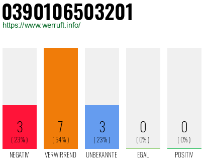 Rufnummer 0390106503201 Telefonnummer 0390106503201