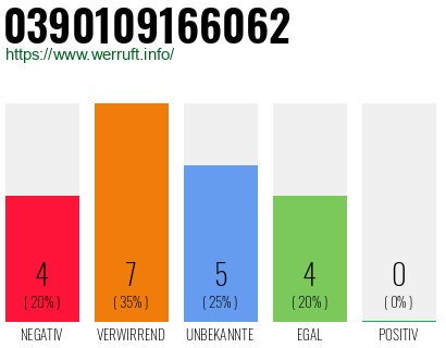 Rufnummer 0390109166062 Telefonnummer 0390109166062