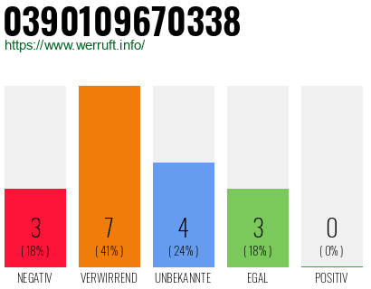 Rufnummer 0390109670338 Telefonnummer 0390109670338