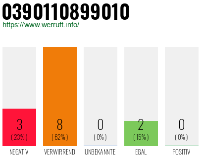 Rufnummer 0390110899010 Telefonnummer 0390110899010