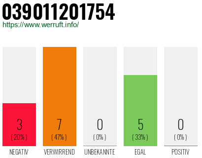 Rufnummer 039011201754 Telefonnummer 039011201754
