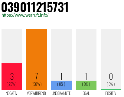 Rufnummer 039011215731 Telefonnummer 039011215731