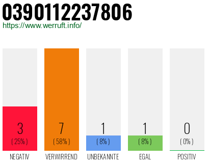 Rufnummer 0390112237806 Telefonnummer 0390112237806