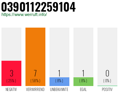 Rufnummer 0390112259104 Telefonnummer 0390112259104