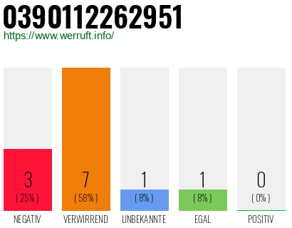 Rufnummer 0390112262951 Telefonnummer 0390112262951