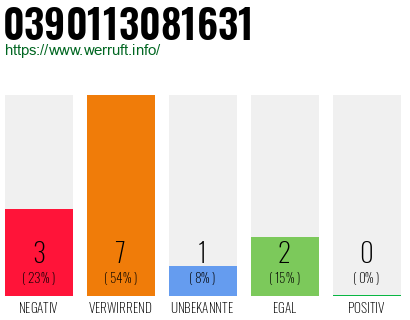 Rufnummer 0390113081631 Telefonnummer 0390113081631