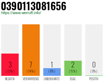Rufnummer 0390113081656 Telefonnummer 0390113081656