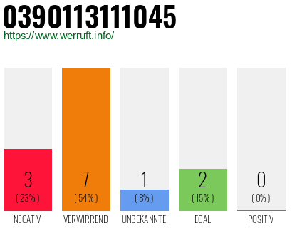 Rufnummer 0390113111045 Telefonnummer 0390113111045