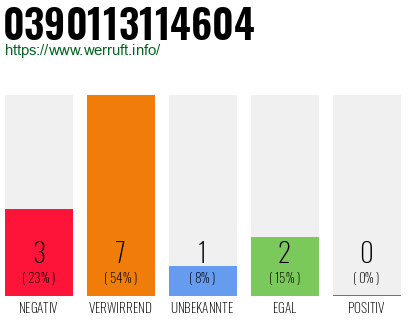 Rufnummer 0390113114604 Telefonnummer 0390113114604