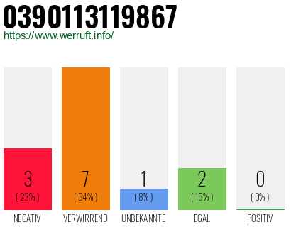Rufnummer 0390113119867 Telefonnummer 0390113119867