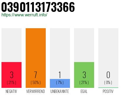 Rufnummer 0390113173366 Telefonnummer 0390113173366