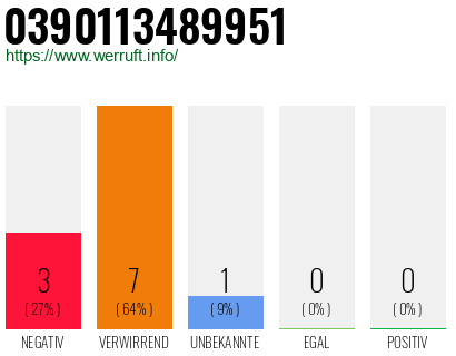 Rufnummer 0390113489951 Telefonnummer 0390113489951