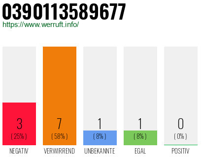 Rufnummer 0390113589677 Telefonnummer 0390113589677