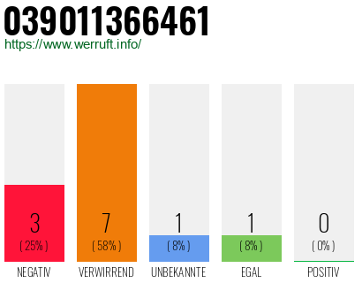 Rufnummer 039011366461 Telefonnummer 039011366461