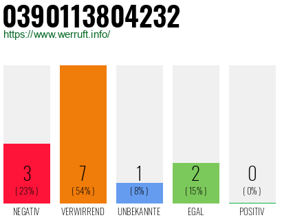 Rufnummer 0390113804232 Telefonnummer 0390113804232