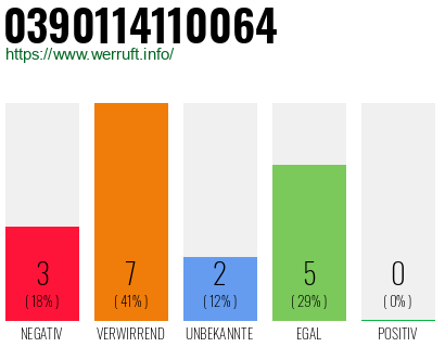Rufnummer 0390114110064 Telefonnummer 0390114110064