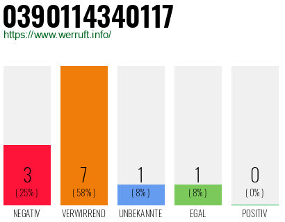 Rufnummer 0390114340117 Telefonnummer 0390114340117