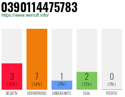 Rufnummer 0390114475783 Telefonnummer 0390114475783
