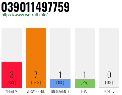 Rufnummer 039011497759 Telefonnummer 039011497759
