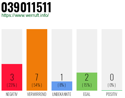 Rufnummer 039011511 Telefonnummer 039011511