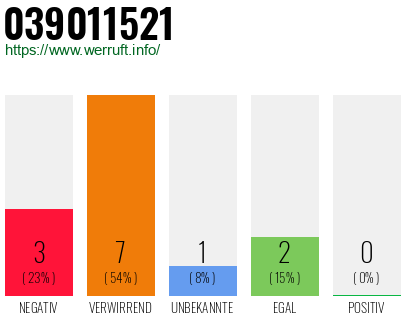 Rufnummer 039011521 Telefonnummer 039011521