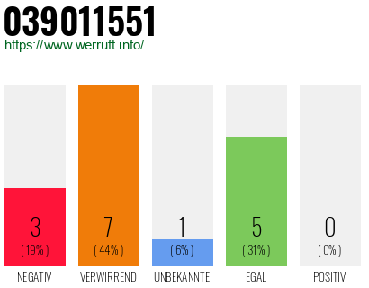 Rufnummer 039011551 Telefonnummer 039011551