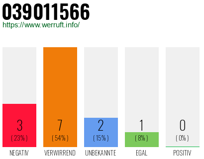Rufnummer 039011566 Telefonnummer 039011566
