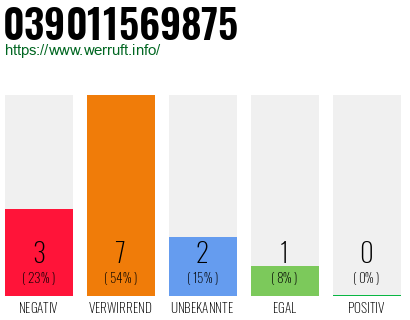 Rufnummer 039011569875 Telefonnummer 039011569875