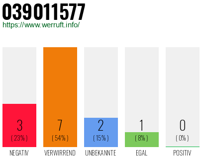 Rufnummer 039011577 Telefonnummer 039011577