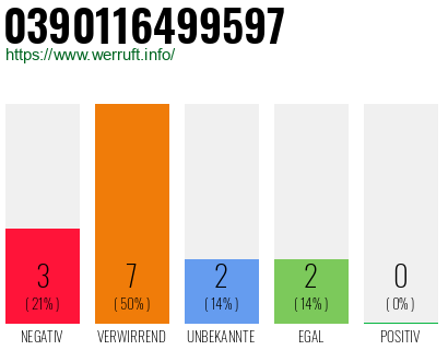 Rufnummer 0390116499597 Telefonnummer 0390116499597