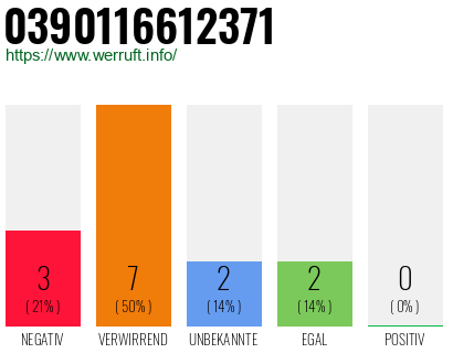 Rufnummer 0390116612371 Telefonnummer 0390116612371