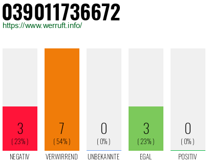 Rufnummer 039011736672 Telefonnummer 039011736672