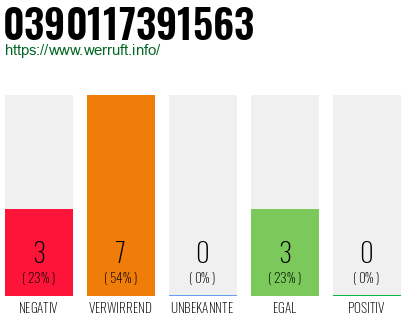 Rufnummer 0390117391563 Telefonnummer 0390117391563